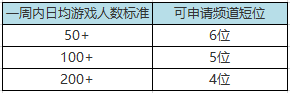 短位ID扶持频道真实游戏人气